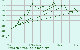 Graphe de la pression atmosphrique prvue pour Broye-les-Loups-et-Verfontaine