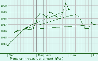 Graphe de la pression atmosphrique prvue pour Espira-de-l