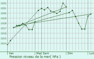 Graphe de la pression atmosphrique prvue pour Nasbinals