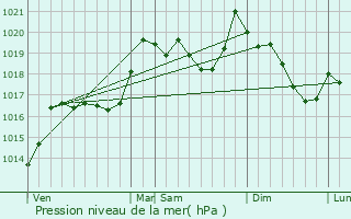 Graphe de la pression atmosphrique prvue pour Caramany