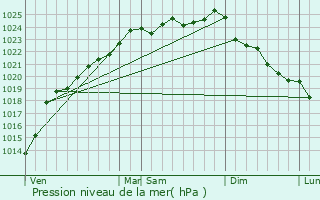 Graphe de la pression atmosphrique prvue pour Lanches-Saint-Hilaire