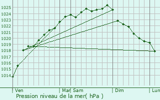 Graphe de la pression atmosphrique prvue pour Tangry