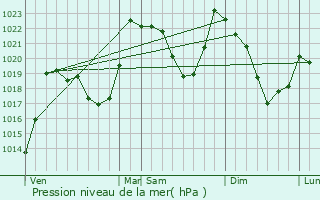 Graphe de la pression atmosphrique prvue pour Gavarnie