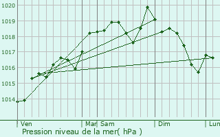 Graphe de la pression atmosphrique prvue pour Armissan