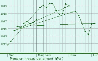 Graphe de la pression atmosphrique prvue pour Montredon-des-Corbires