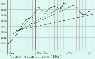 Graphe de la pression atmosphrique prvue pour Busserotte-et-Montenaille