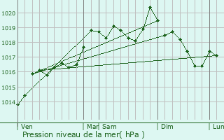 Graphe de la pression atmosphrique prvue pour Cases-de-Pne