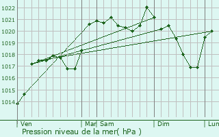 Graphe de la pression atmosphrique prvue pour Recoules-d