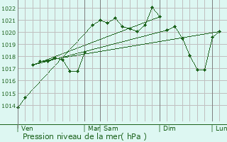 Graphe de la pression atmosphrique prvue pour Grandvals