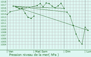 Graphe de la pression atmosphrique prvue pour Asque