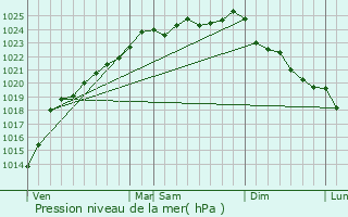 Graphe de la pression atmosphrique prvue pour Maizicourt