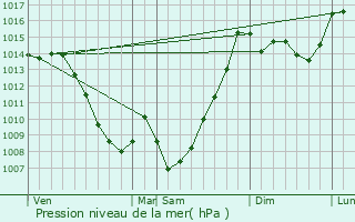 Graphe de la pression atmosphrique prvue pour Camous