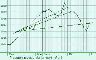 Graphe de la pression atmosphrique prvue pour Olargues