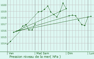 Graphe de la pression atmosphrique prvue pour Songieu