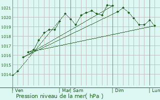 Graphe de la pression atmosphrique prvue pour Chaugey