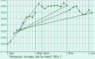 Graphe de la pression atmosphrique prvue pour Tart-l