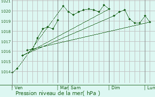 Graphe de la pression atmosphrique prvue pour Varanges