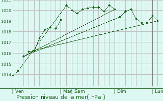 Graphe de la pression atmosphrique prvue pour Villy-le-Moutier