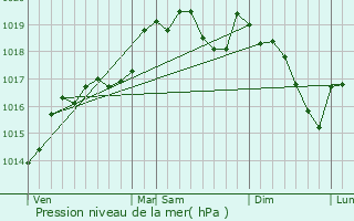 Graphe de la pression atmosphrique prvue pour Pouzols-Minervois