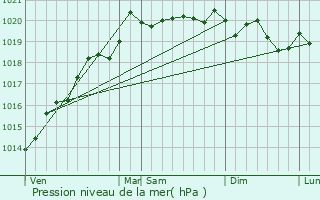 Graphe de la pression atmosphrique prvue pour Esbarres