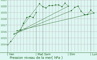 Graphe de la pression atmosphrique prvue pour Pagny-la-Ville