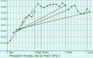 Graphe de la pression atmosphrique prvue pour Ruffey-ls-Beaune