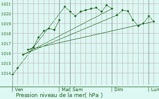 Graphe de la pression atmosphrique prvue pour Mavilly-Mandelot