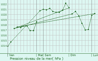 Graphe de la pression atmosphrique prvue pour Saint-Jury