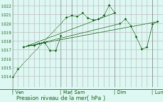 Graphe de la pression atmosphrique prvue pour Albaret-le-Comtal