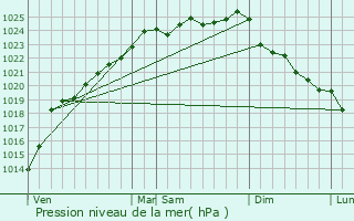 Graphe de la pression atmosphrique prvue pour Le Ponchel