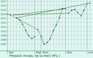 Graphe de la pression atmosphrique prvue pour Malvzie