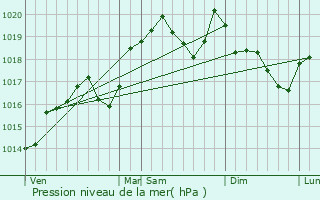 Graphe de la pression atmosphrique prvue pour Virignin