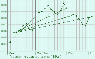 Graphe de la pression atmosphrique prvue pour Armix