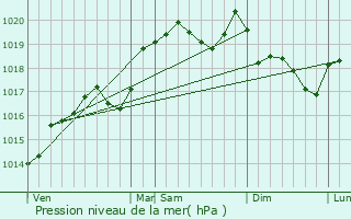 Graphe de la pression atmosphrique prvue pour Bnonces