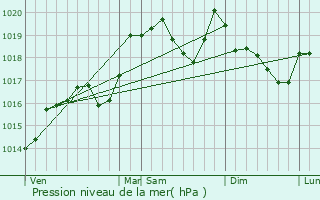 Graphe de la pression atmosphrique prvue pour Laz