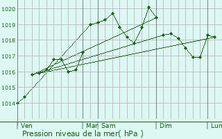 Graphe de la pression atmosphrique prvue pour Collonges