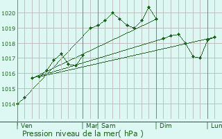 Graphe de la pression atmosphrique prvue pour Souclin