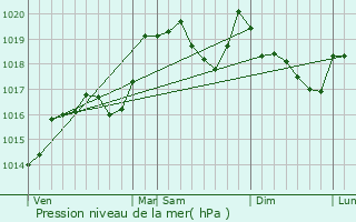 Graphe de la pression atmosphrique prvue pour Pron