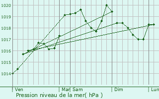 Graphe de la pression atmosphrique prvue pour Sergy