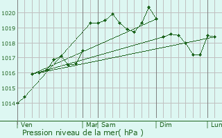 Graphe de la pression atmosphrique prvue pour Le Poizat