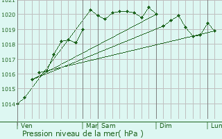 Graphe de la pression atmosphrique prvue pour Pourlans