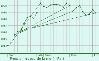 Graphe de la pression atmosphrique prvue pour Lanthes