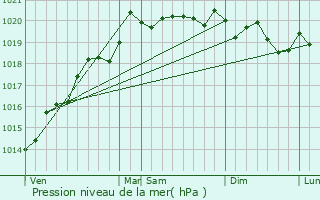 Graphe de la pression atmosphrique prvue pour Longepierre