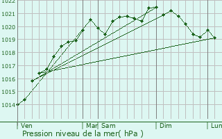 Graphe de la pression atmosphrique prvue pour Montmoyen