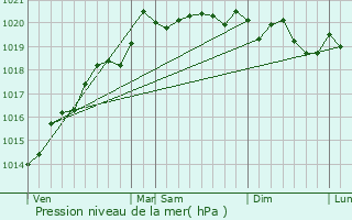 Graphe de la pression atmosphrique prvue pour Allerey-sur-Sane