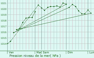 Graphe de la pression atmosphrique prvue pour Sainte-Marie-sur-Ouche