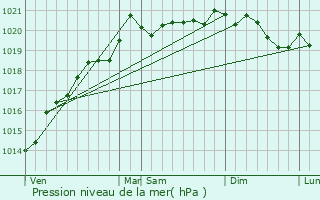 Graphe de la pression atmosphrique prvue pour Gissey-sur-Ouche