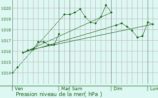 Graphe de la pression atmosphrique prvue pour Belleydoux