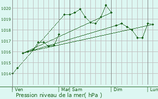 Graphe de la pression atmosphrique prvue pour Giron