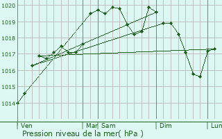 Graphe de la pression atmosphrique prvue pour Talairan